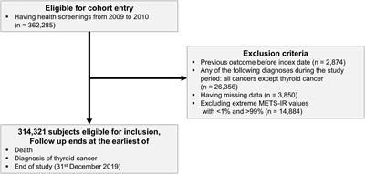 Relationship between METS-IR and thyroid cancer incidence in Korea: a nationwide population-based study